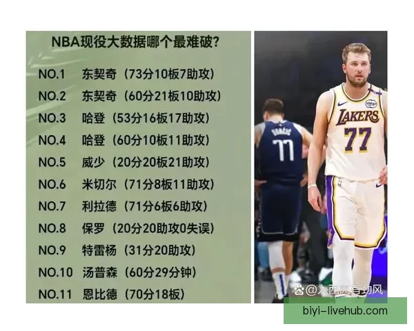 詹姆斯创造新纪录 东契奇42分12篮板成队史第一人